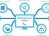 Виртуальные номера: зачем нужны и как получить