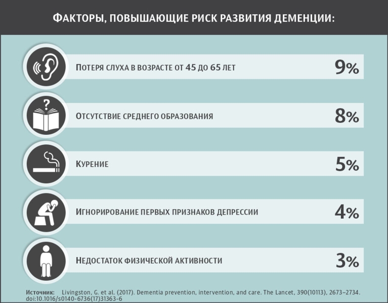 Как избежать деменции. Врачи дали простые советы