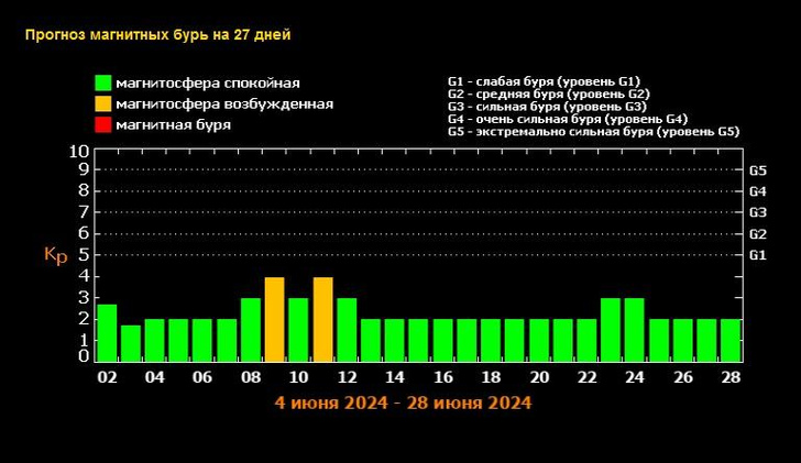 Прогноз магнитных бурь на июнь-2024: когда ждать возмущений на Солнце