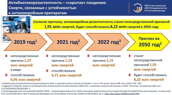 «Микробы нас обгоняют»: сколько лет жизни потеряют люди из-за бактерий, устойчивых к антибиотикам